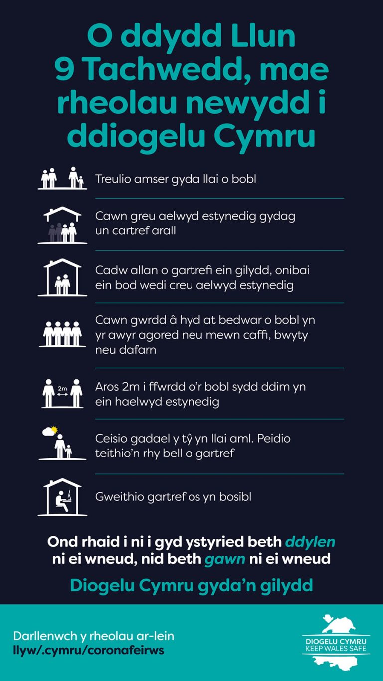 O ddydd Llun 9 Tachwedd, mae rheolau newydd i ddiogelu Cymru
